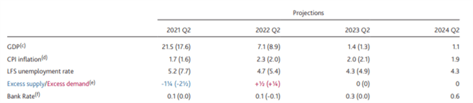 Breaking: Bank of England Tapers QE, GBP/USD Jumps