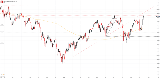 DAX30 Daily Price Chart