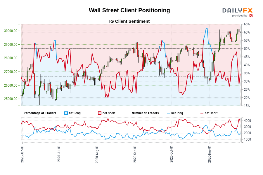 Wall Street Client Positioning