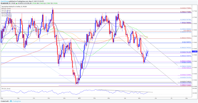 AUD/USD Daily Chart