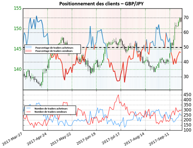 GBP/JPY: Possibilité de hausse du Yen contre la Livre Sterling