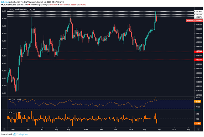 Chart Showing EURGBP