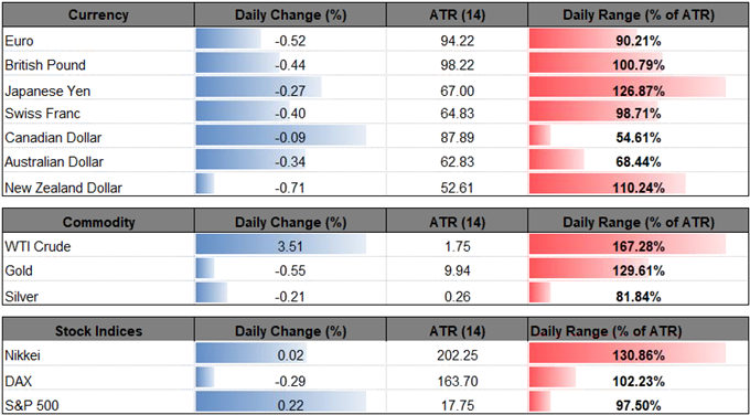 Image of daily change for major financial markets