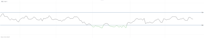 Présentation de l'indicateur RSI