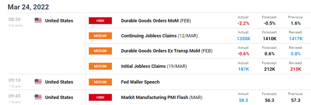 US Flash PMI Beats Expectations Despite Persistent Inflation, Russia-Ukraine Tensions