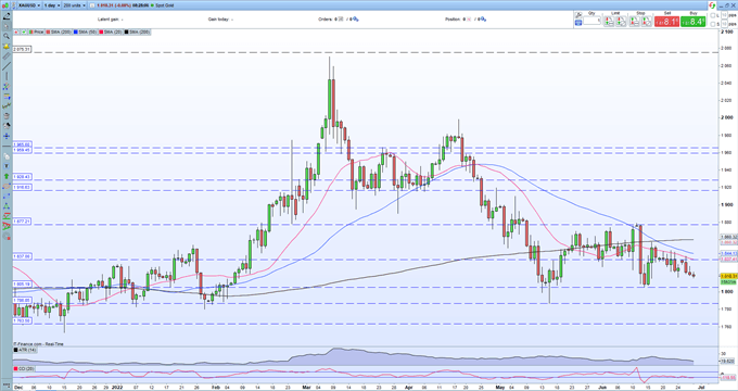 Gold Price Update – Grinding Into Multi-Week Support