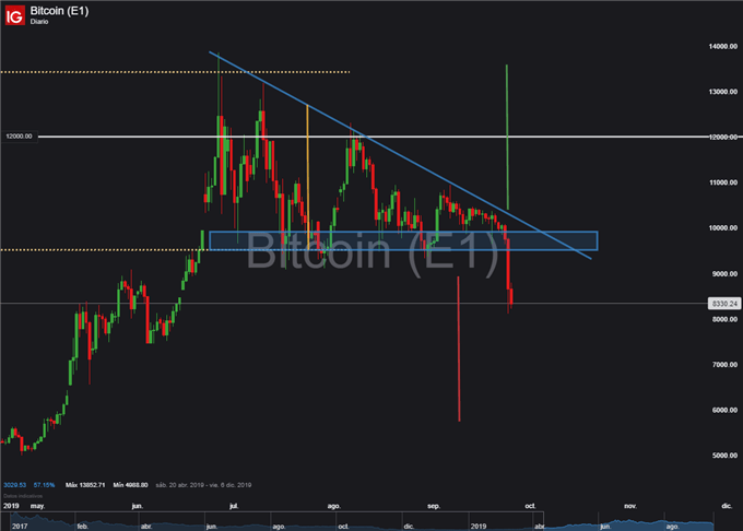 Gráfico diario BTC/USD - 25/09/2019