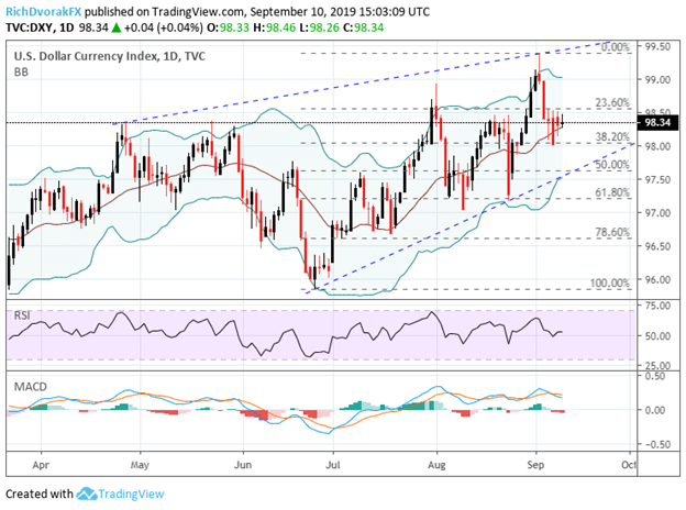 DXY Index Price Chart US Dollar Technical Analysis