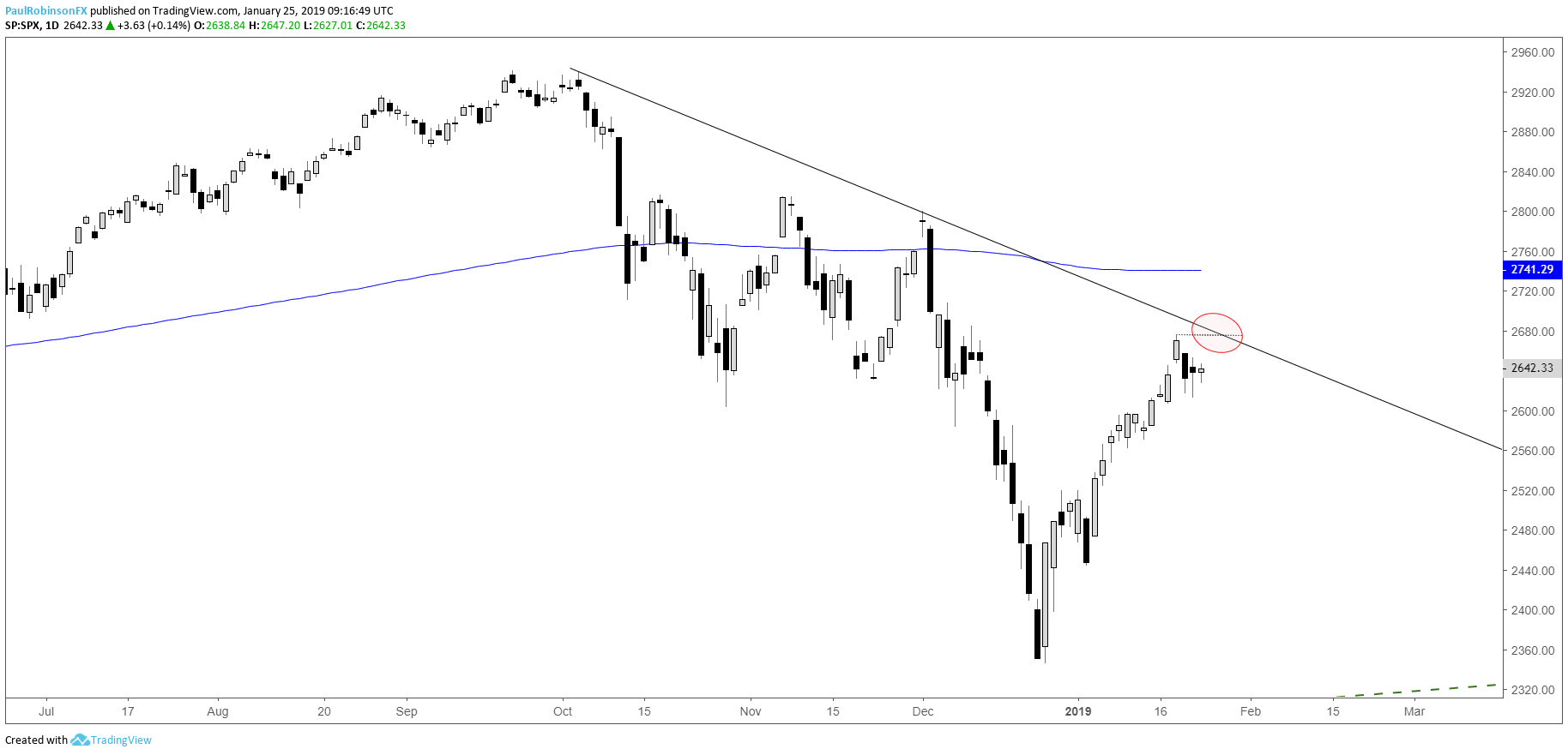 Nasdaq Trend Chart