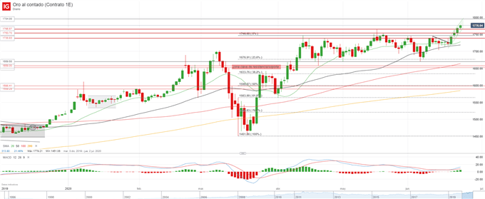 XAU/USD: aumenta el valor del oro con la caída del valor real de los rendimientos