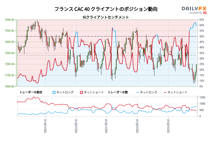 フランス CAC 40 クライアントのポジション動向