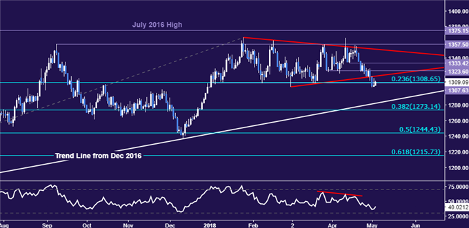 Spot gold daily price chart