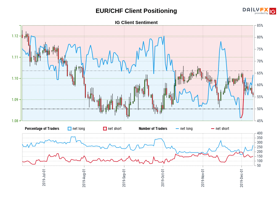 EUR/CHF chart