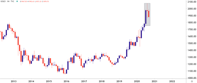 Gold Monthly Price Chart