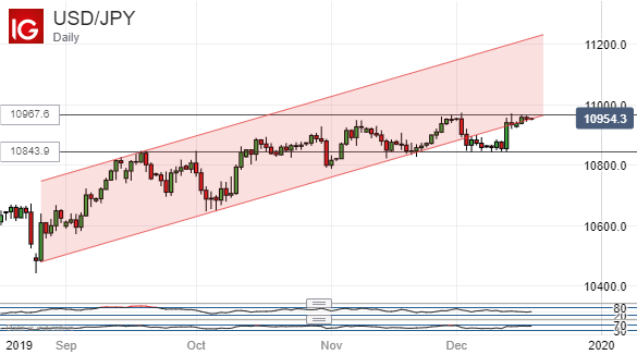 US Dollar Vs Japanese Yen, Daily Chart