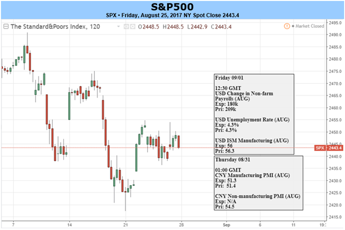 S&P 500, DAX & FTSE 100 On Soft Footing