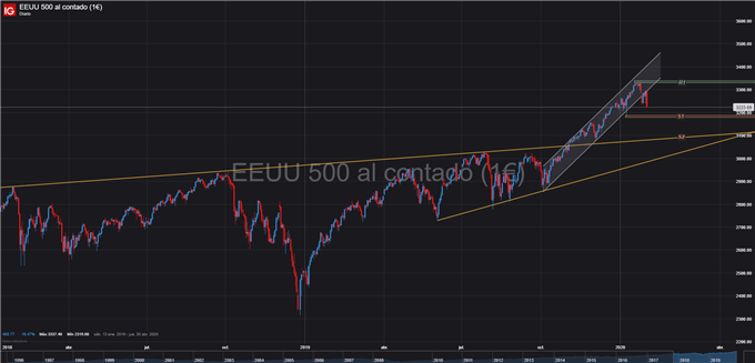 SPX - 31/01/20