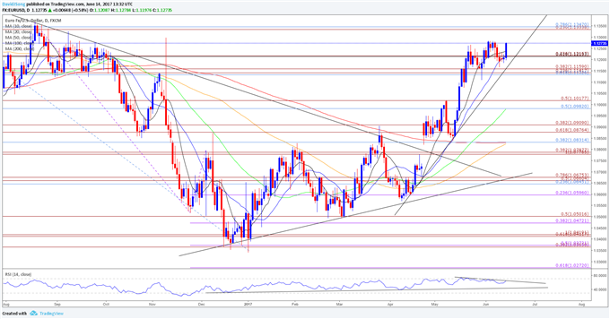 EUR/USD Daily Chart
