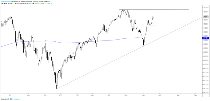 Dow Jones, S & amp;P 500, and Nasdaq 100 Technical Outlook as Highs Near