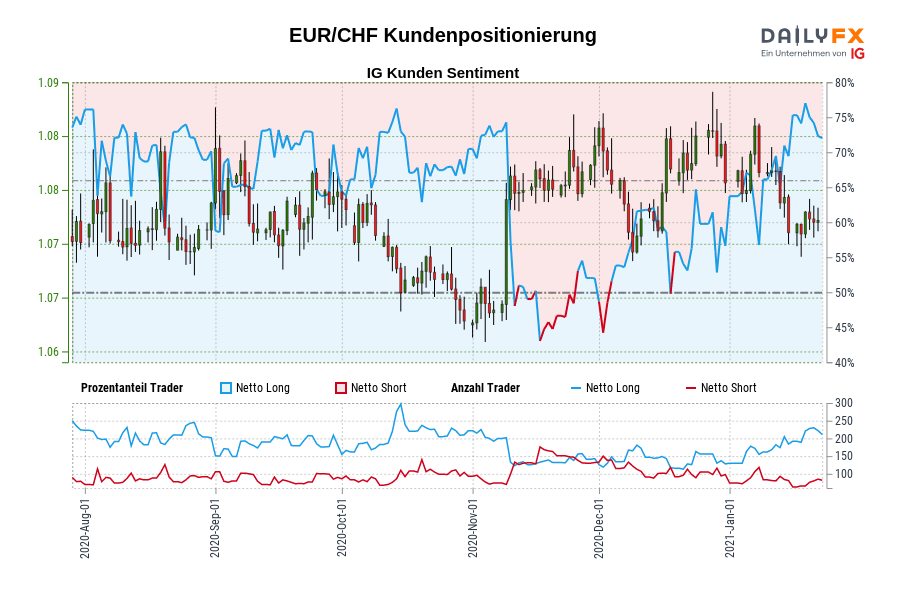 EUR/CHF Kundenpositionierung