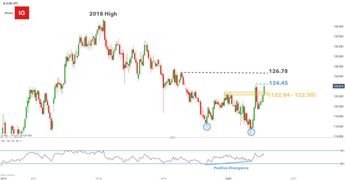 EUR/JPY Weekly Price Chart