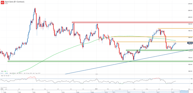 Gold Forecast: Depressed Real Yields and Delta Variant Worries May Boost Bullion Prices