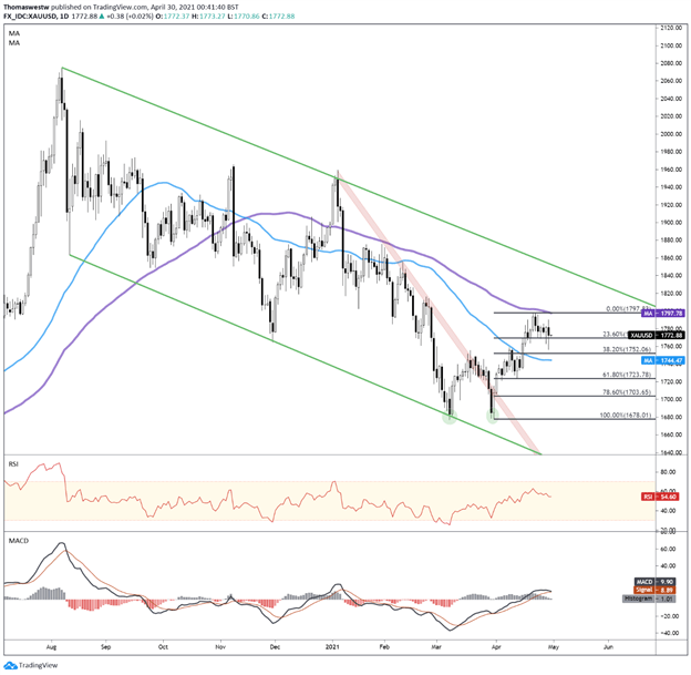 Gold Technical Forecast: XAU/USD Aims Higher as 3-Month Losing Streak ...