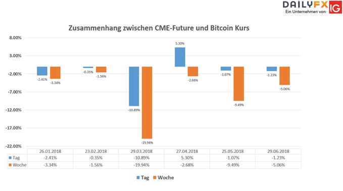 Zusammenhang zwischen CME-Future und Bitcoin Kurs