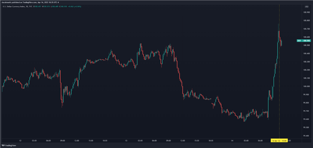 Consumer Sentiment Leaps, but High Inflation Limits Recovery, Dollar Maintains Gains