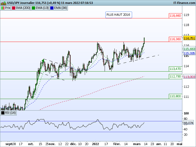 Morning Meeting Forex : La BCE surprend; USD/JPY, sommet de 5 ans