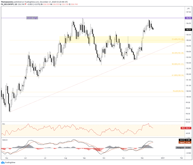 CHFJPY Chart 