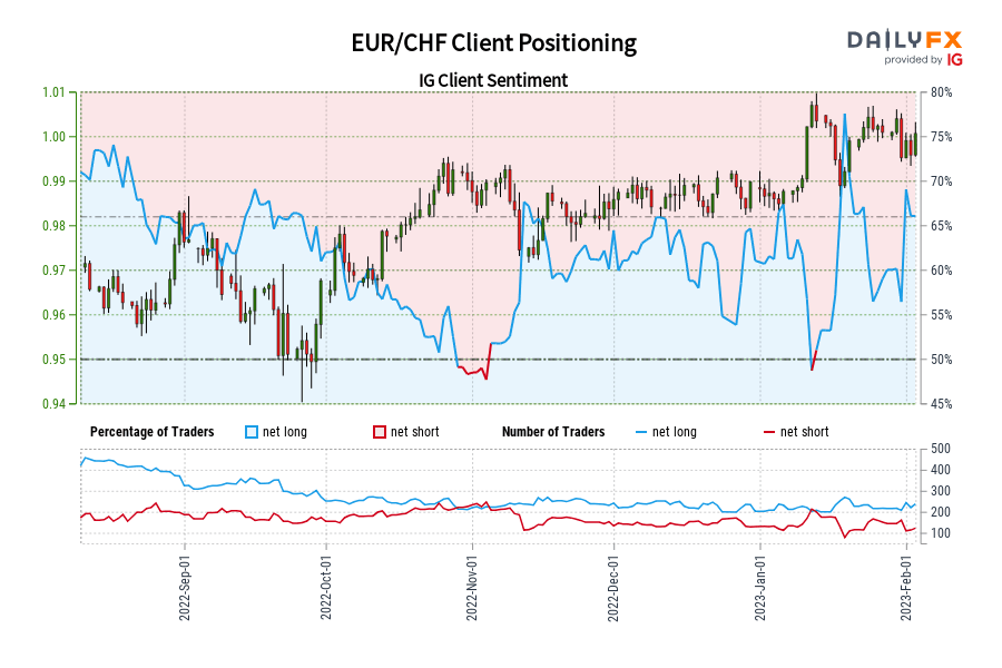 EUR/CHF Client Positioning