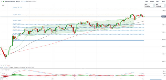 Dow Jones, Hang Seng, ASX 200 Outlook: Fed Tapering Fear Weighs on Markets