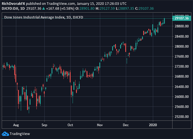 Dow Jones Chart