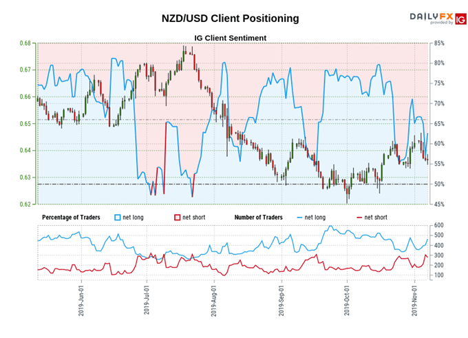 igcs, ig client sentiment index, igcs nzd/usd, nzd/usd rate chart, nzd/usd rate forecast, nzd/usd technical analysis