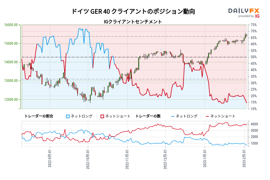 ドイツ GER 40 クライアントのポジション動向