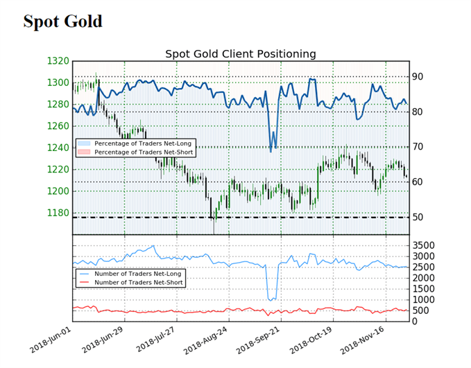 Image of IG customer sentiment for gold