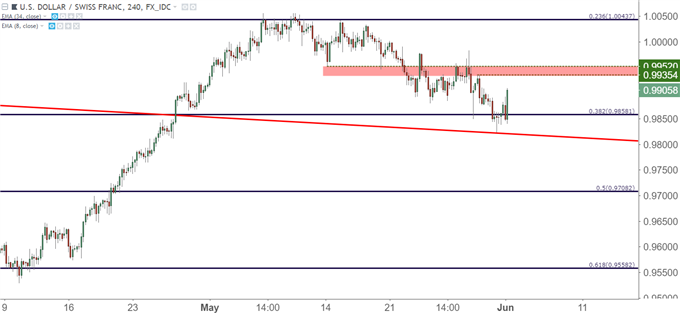 usdchf usd/chf four hour chart
