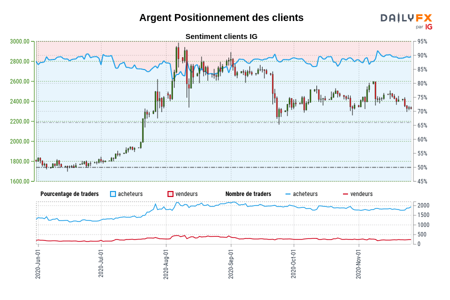 Argent Positionnement des clients