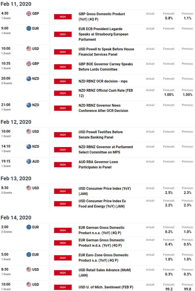 Economic Calendar - Key Data Releases