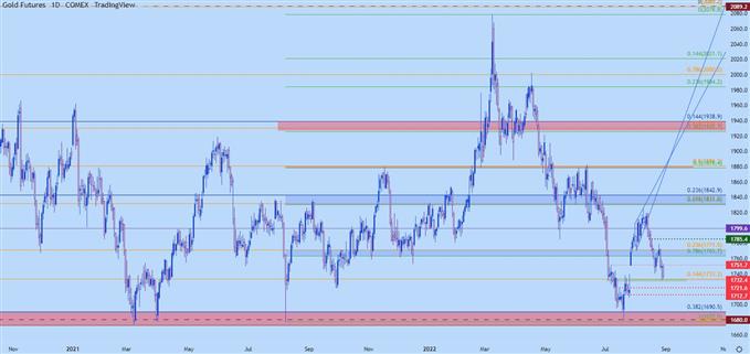 gold daily chart