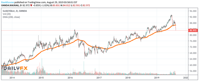 Gold Silber Ratio Chartanalyse