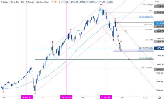 Nasdaq 100 Price Chart - NDX Weekly - NAS100 Trade Outlook - Stock Technical Forecast