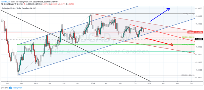 USD/CAD : La Banque du Canada maintient ses taux inchangés