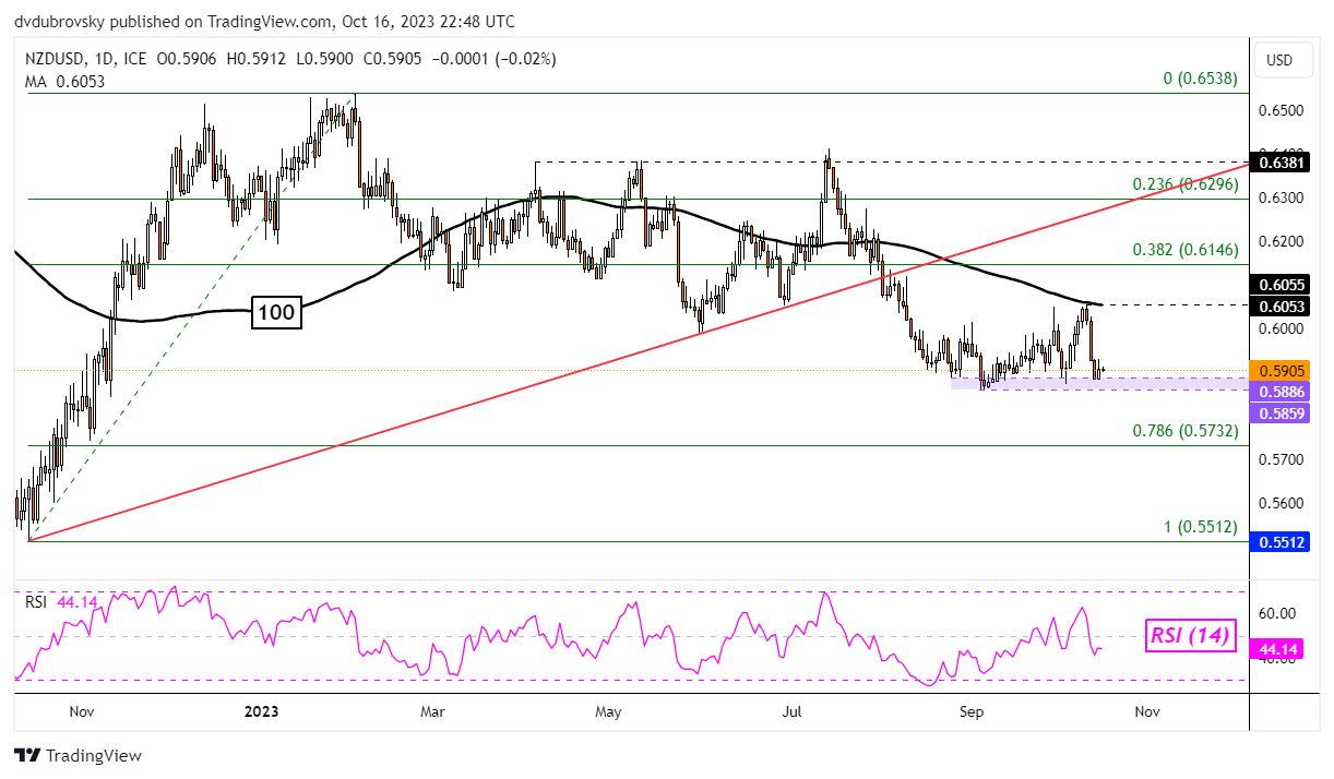 NZD/USD Daily Chart