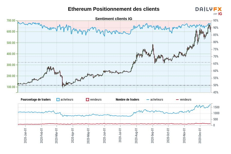 Ethereum SENTIMENT CLIENT IG : Nos données montrent que les traders sont à l'achat plus depuis déc. 18 lorsque Ethereum se négociait à 132,39.