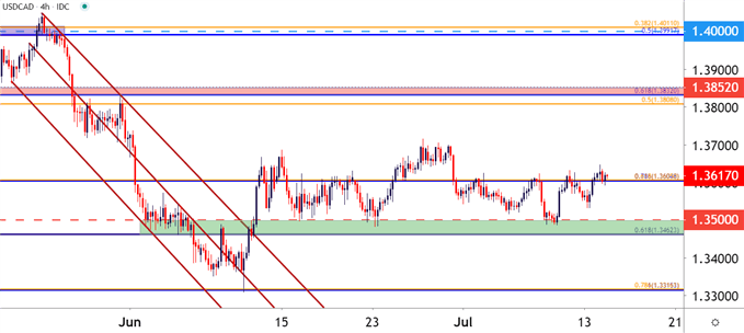 USDCAD Four Hour Price Chart