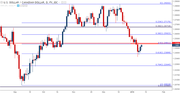 USD/CAD Nearing Potential Resistance Around Whole Number of 1.2500