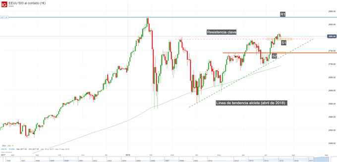 Gráfico técnico del S&P 500. Niveles de soporte y resistencia.