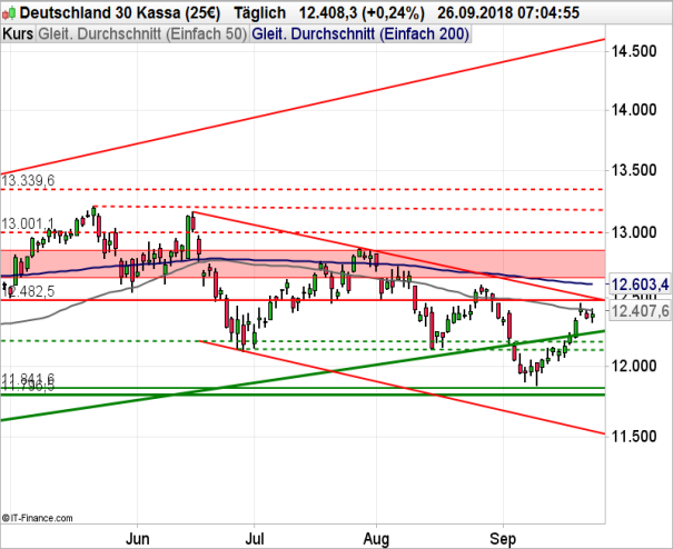 DAX Chart Analyse mit gleitenden Durchschnitten